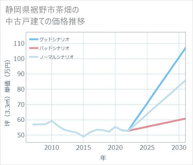 静岡県裾野市茶畑の中古戸建て価格推移