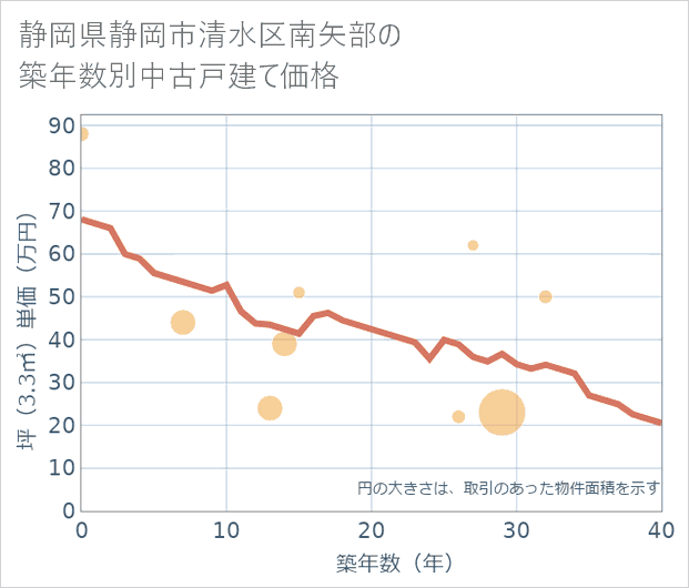 静岡県静岡市清水区南矢部の築年数別の中古戸建て坪単価