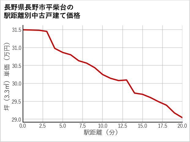 長野県長野市平柴台の徒歩距離別の中古戸建て坪単価