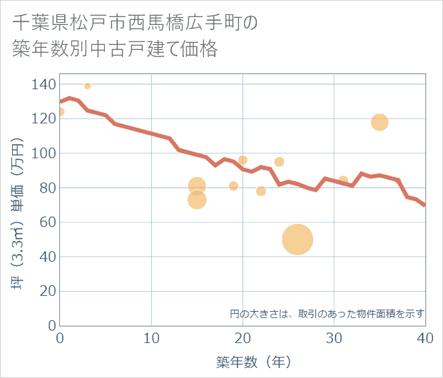 千葉県松戸市西馬橋広手町の築年数別の中古戸建て坪単価