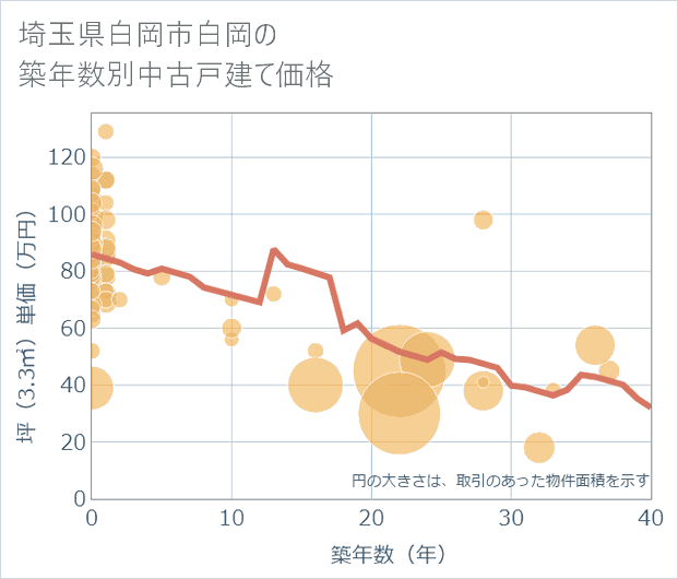 埼玉県白岡市白岡の築年数別の中古戸建て坪単価