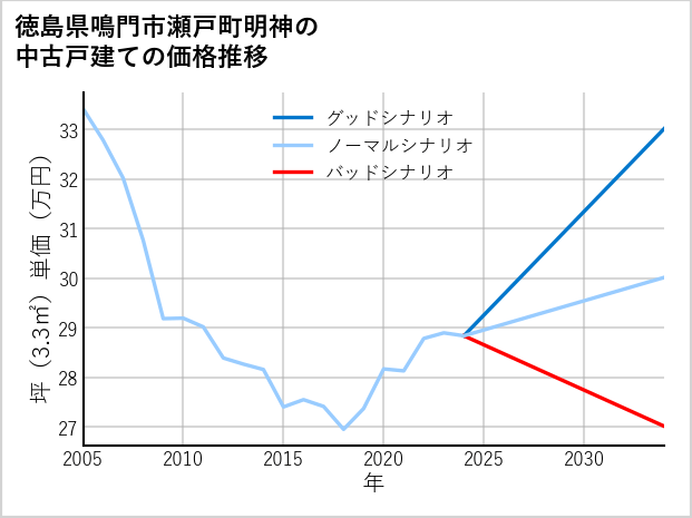 徳島県鳴門市瀬戸町明神の中古戸建て価格推移