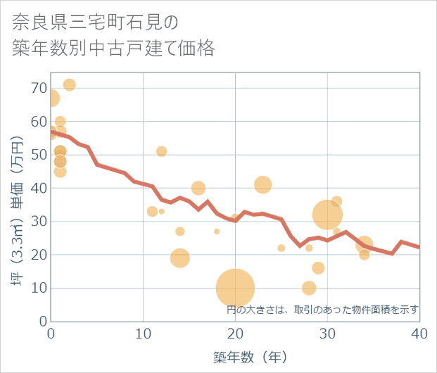 奈良県三宅町石見の築年数別の中古戸建て坪単価