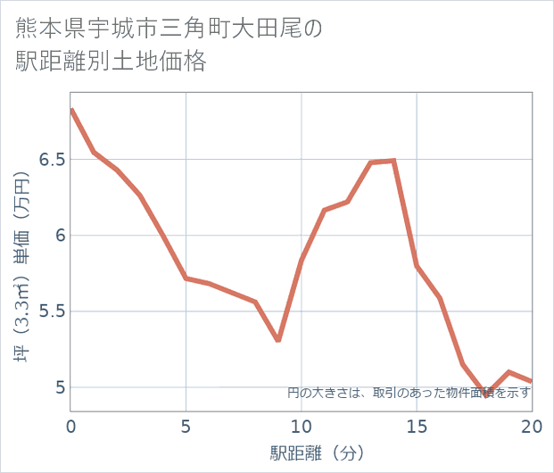 熊本県宇城市三角町大田尾の徒歩距離別の土地坪単価
