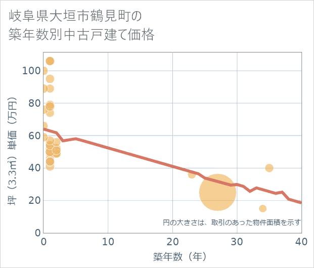 岐阜県大垣市鶴見町の築年数別の中古戸建て坪単価