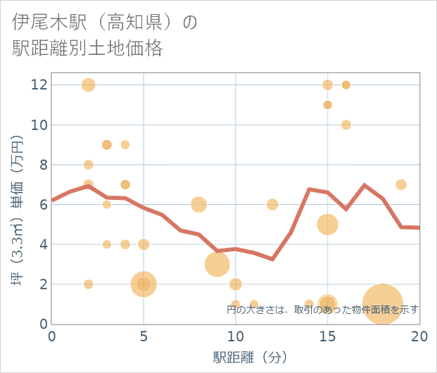 伊尾木駅(高知県)の徒歩距離別の土地坪単価