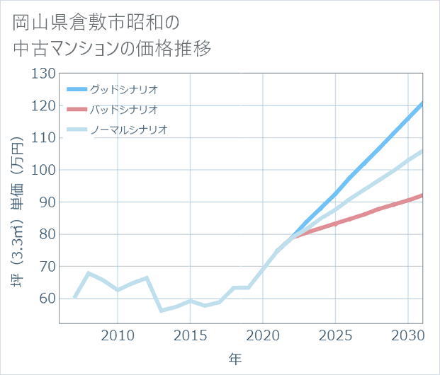 岡山県倉敷市昭和の中古マンション価格推移