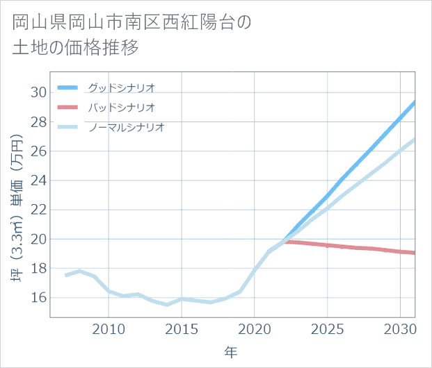 岡山県岡山市南区西紅陽台の土地価格推移