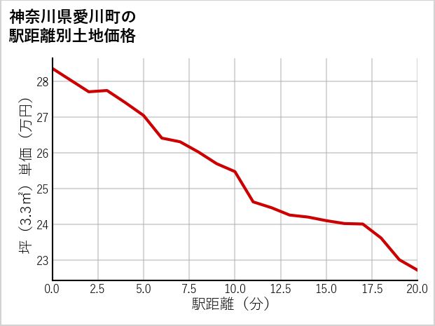 神奈川県愛川町の徒歩距離別の土地坪単価