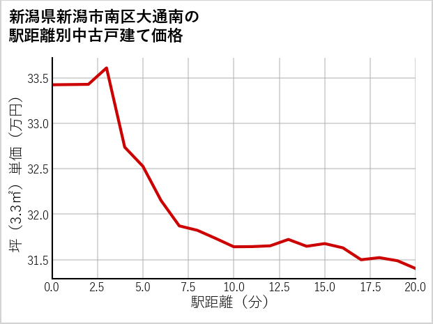 新潟県新潟市南区大通南の徒歩距離別の中古戸建て坪単価