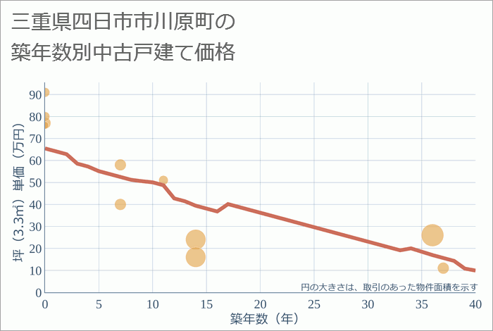 三重県四日市市川原町の築年数別の中古戸建て坪単価