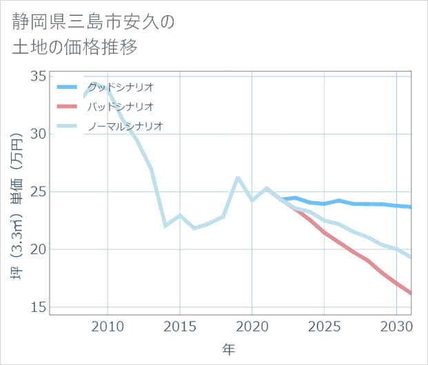 静岡県三島市安久の土地価格推移