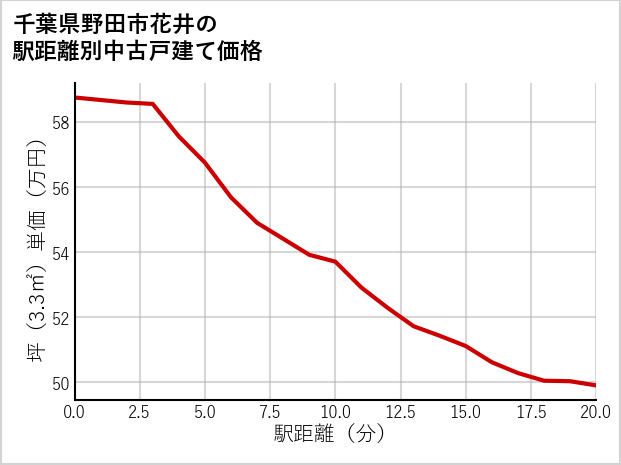 千葉県野田市花井の徒歩距離別の中古戸建て坪単価