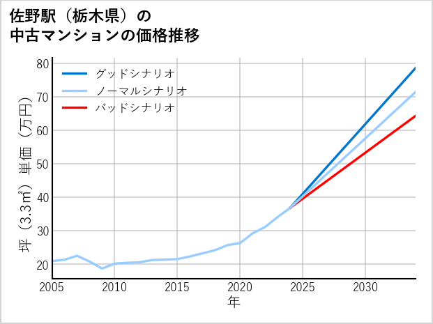 佐野駅（栃木県）の中古マンション価格推移