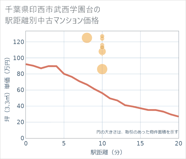 千葉県印西市武西学園台の徒歩距離別の中古マンション坪単価