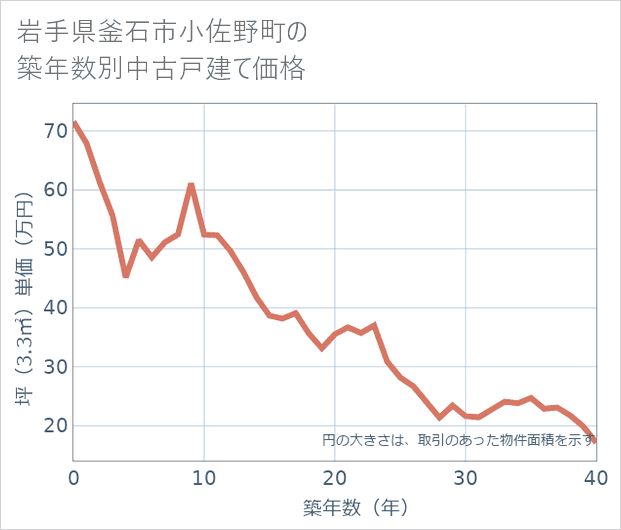 岩手県釜石市小佐野町の築年数別の中古戸建て坪単価