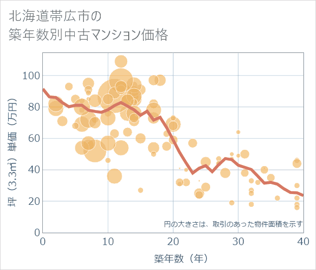北海道帯広市の築年数別の中古マンション坪単価