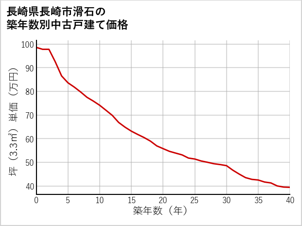 長崎県長崎市滑石の築年数別の中古戸建て坪単価