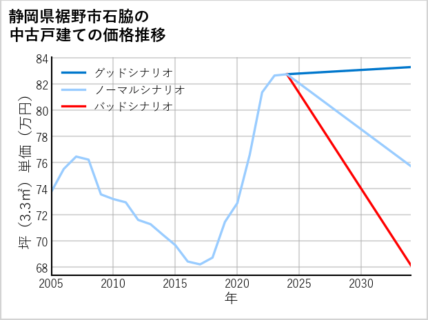 静岡県裾野市石脇の中古戸建て価格推移