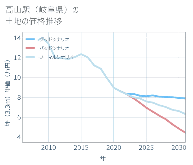 高山駅(岐阜県)の土地価格推移
