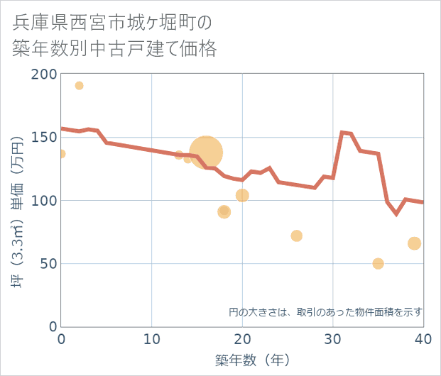 兵庫県西宮市城ケ堀町の築年数別の中古戸建て坪単価