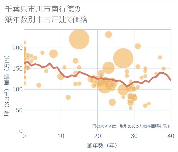 千葉県市川市南行徳の築年数別の中古戸建て坪単価