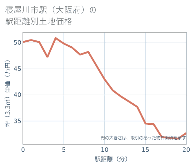 寝屋川市駅(大阪府)の徒歩距離別の土地坪単価