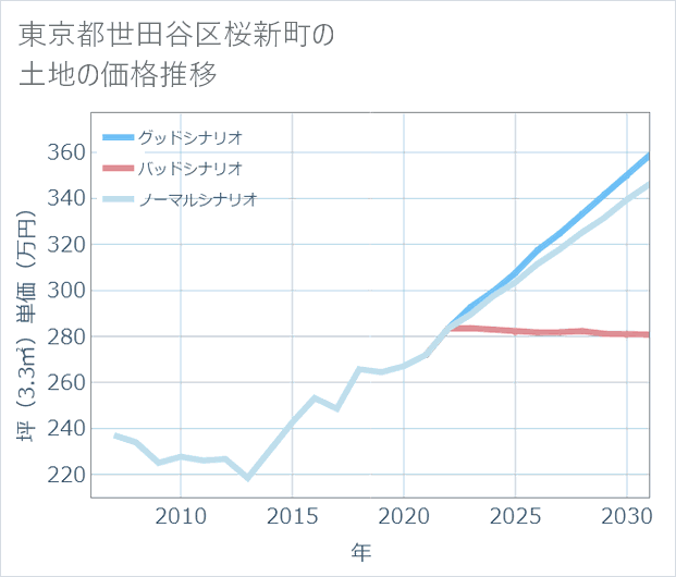 東京都世田谷区桜新町の土地価格推移