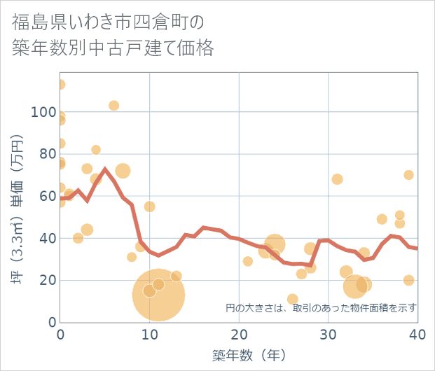 福島県いわき市四倉町の築年数別の中古戸建て坪単価