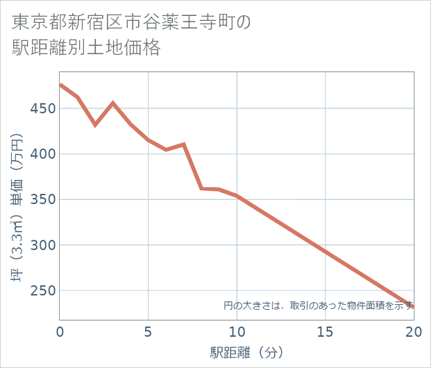 東京都新宿区市谷薬王寺町の徒歩距離別の土地坪単価