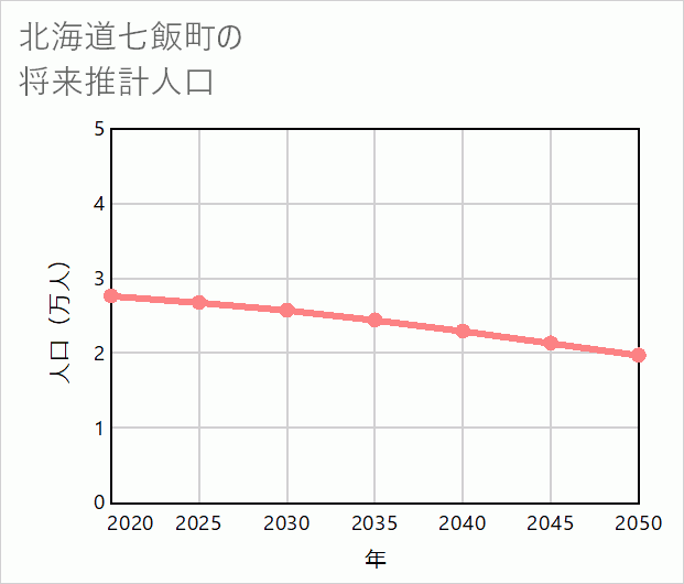 七飯町の将来推計人口