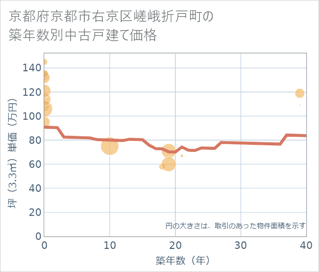 京都府京都市右京区嵯峨折戸町の築年数別の中古戸建て坪単価