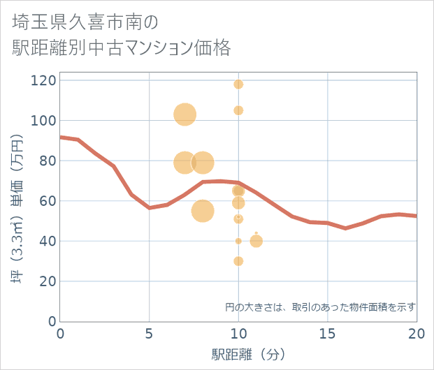 埼玉県久喜市南の徒歩距離別の中古マンション坪単価