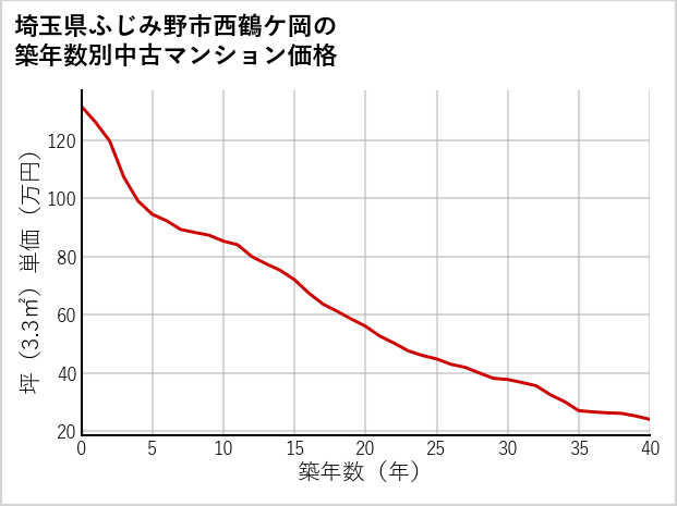 埼玉県ふじみ野市西鶴ケ岡の築年数別の中古マンション坪単価