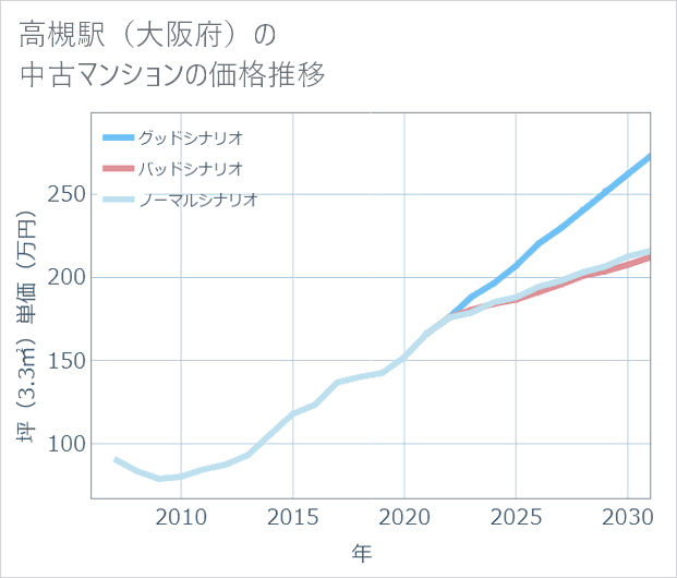 高槻駅（大阪府）の中古マンション価格推移