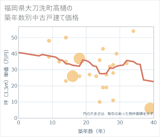 福岡県大刀洗町高樋の築年数別の中古戸建て坪単価