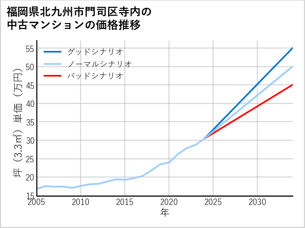 福岡県北九州市門司区寺内の中古マンション価格推移