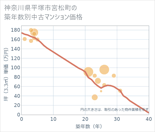 神奈川県平塚市宮松町の築年数別の中古マンション坪単価