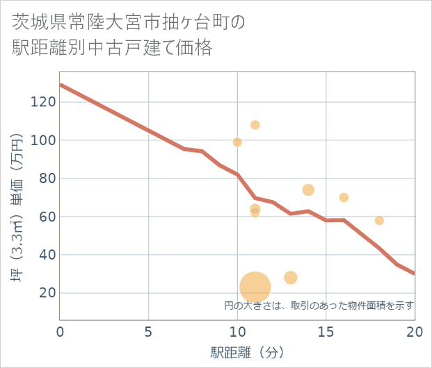 茨城県常陸大宮市抽ケ台町の徒歩距離別の中古戸建て坪単価