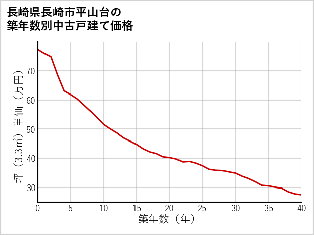 長崎県長崎市平山台の築年数別の中古戸建て坪単価
