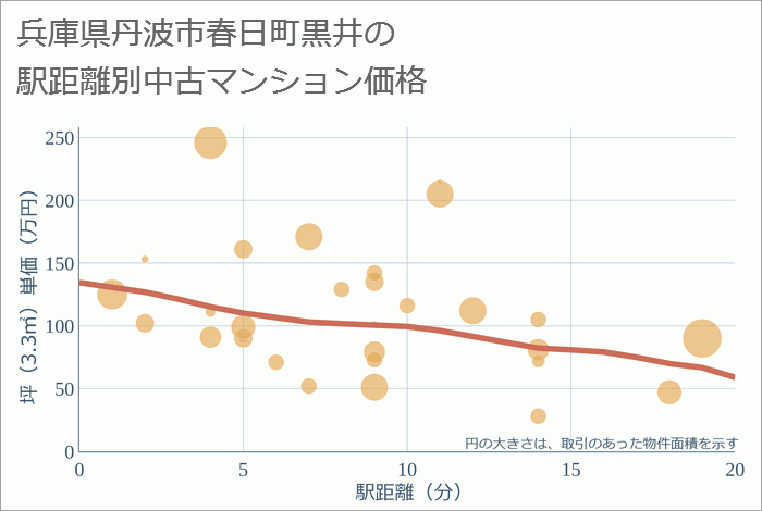 兵庫県丹波市春日町黒井の徒歩距離別の中古マンション坪単価