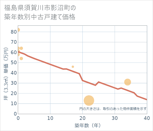 福島県須賀川市影沼町の築年数別の中古戸建て坪単価