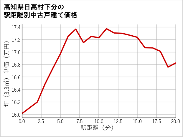 高知県日高村下分の徒歩距離別の中古戸建て坪単価