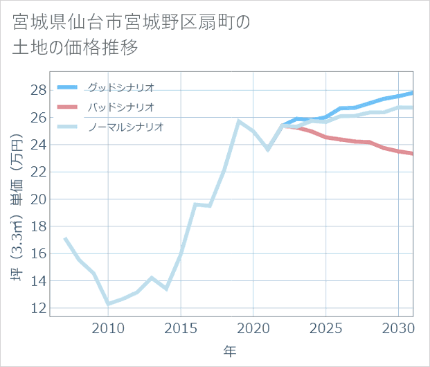 宮城県仙台市宮城野区扇町の土地価格推移