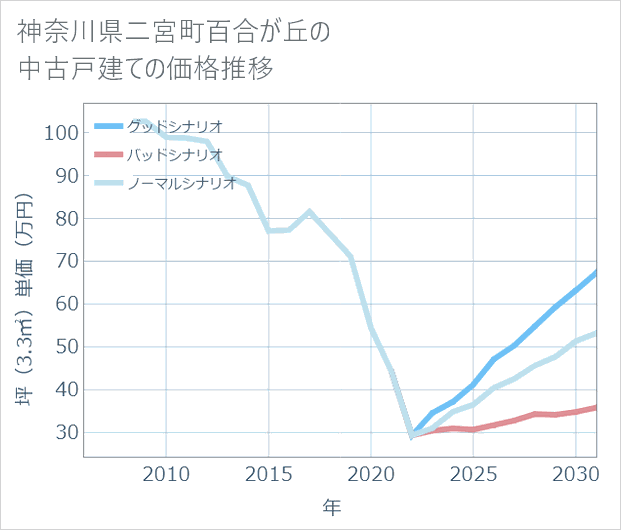 神奈川県二宮町百合が丘の中古戸建て価格推移