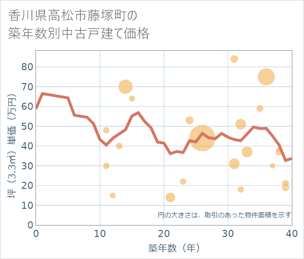 香川県高松市藤塚町の築年数別の中古戸建て坪単価