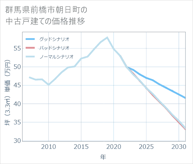 群馬県前橋市朝日町の中古戸建て価格推移