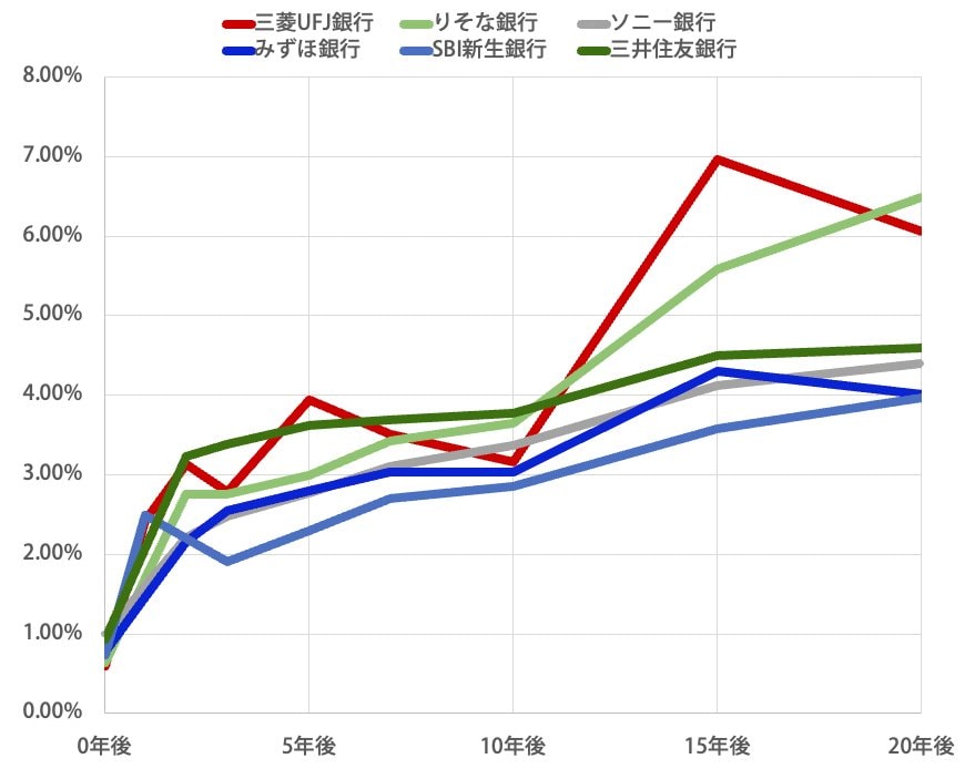 今後20年までの金利推移予測