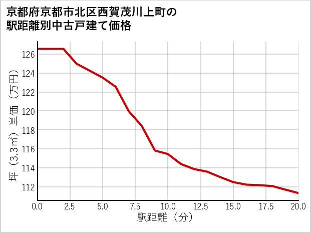 京都府京都市北区西賀茂川上町の徒歩距離別の中古戸建て坪単価