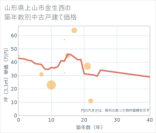 山形県上山市金生西の築年数別の中古戸建て坪単価